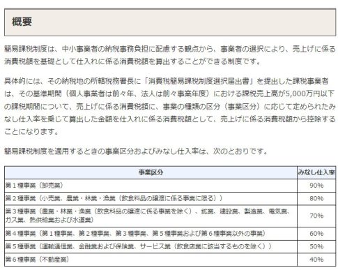 建設業の個人事業主と簡易課税