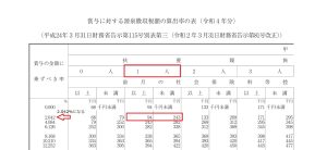 賞与に乗ずるべき率
