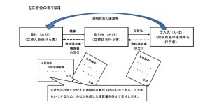 立替払い インボイス