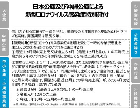 コロナ融資　日本政策金融公庫