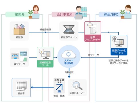 記帳代行支援サービス　弥生会計