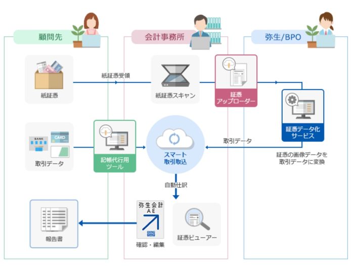 記帳代行支援サービス　弥生会計