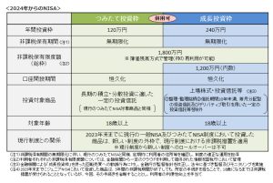 NISA　2024年以降
