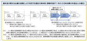 外国法人の納税義務の免除の特例の見直し