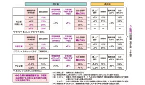 賃上げ促進税制　財務省