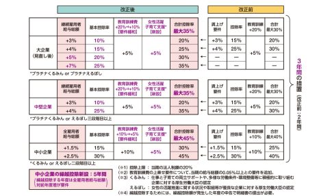 賃上げ促進税制　財務省