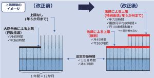 時間外労働上限規制