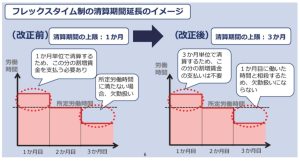 フレックスタイム制 改正後