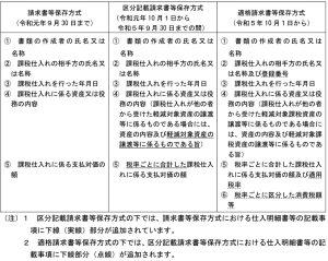 区分記載請求書 インボイス 消費税