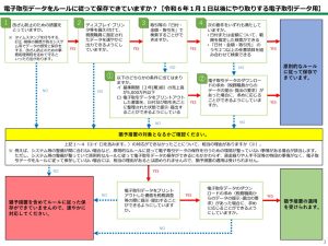 フローチャート 猶予措置