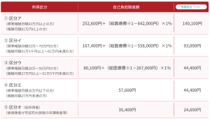 高額医療費