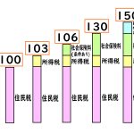 年収の壁　社会保険　税金