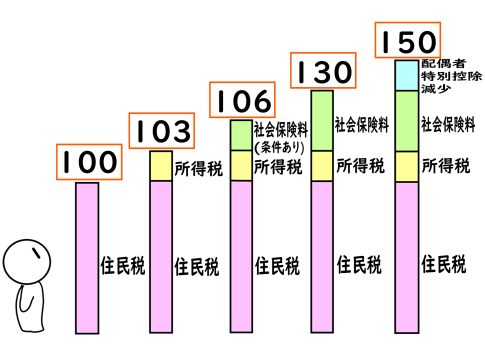年収の壁　社会保険　税金