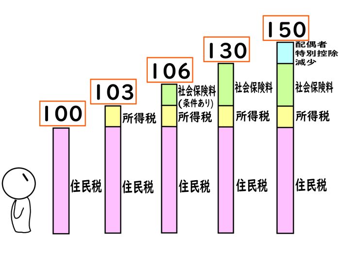 年収の壁　社会保険　税金