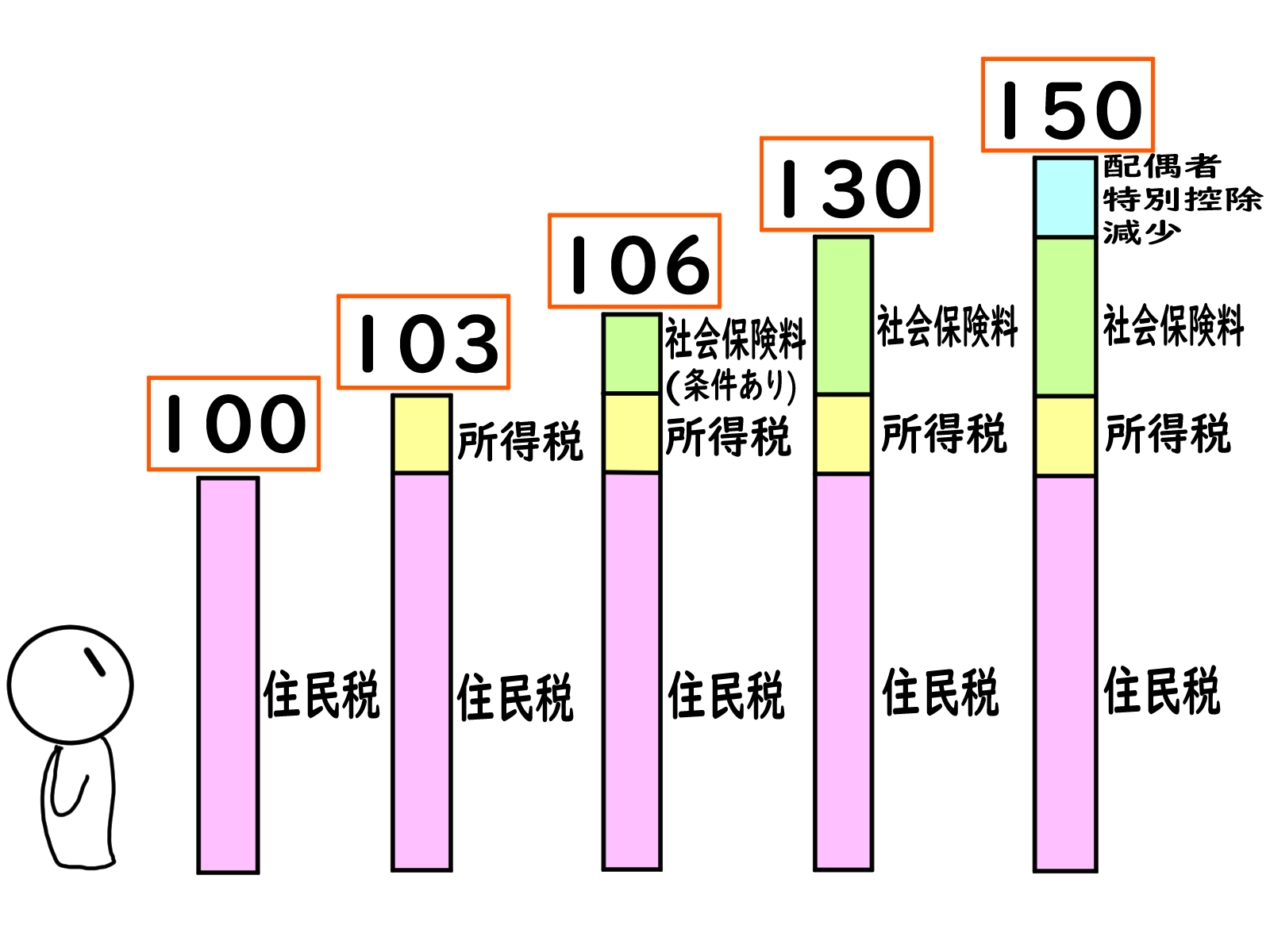 年収の壁　社会保険　税金