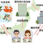 ふるさと納税　ワンストップ特例