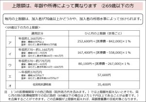 69歳以下 高額療養費