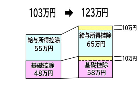 年収の壁　基礎控除　給与所得控除