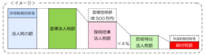 防衛特別法人税　計算イメージ