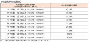 特定親族特別控除の額