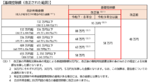 基礎控除の額